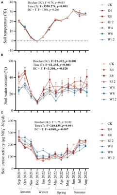 The effect on the seasonal dynamics of soil N transformation resulting from biochar application in karst mountains